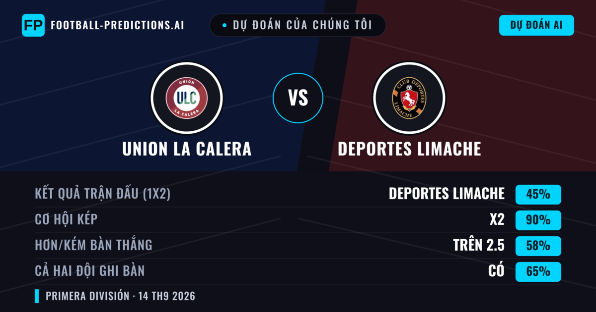 Dự đoán của chúng tôi: Union La Calera vs Deportes Limache — Union La Calera — Thắng (38%); Hơn 2.5; Cả hai ghi bàn: Có