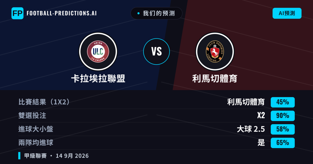 我们的预测: 卡拉埃拉聯盟 對 利馬切體育 — 卡拉埃拉聯盟 — 勝 (38%); 大球 2.5; 有進球