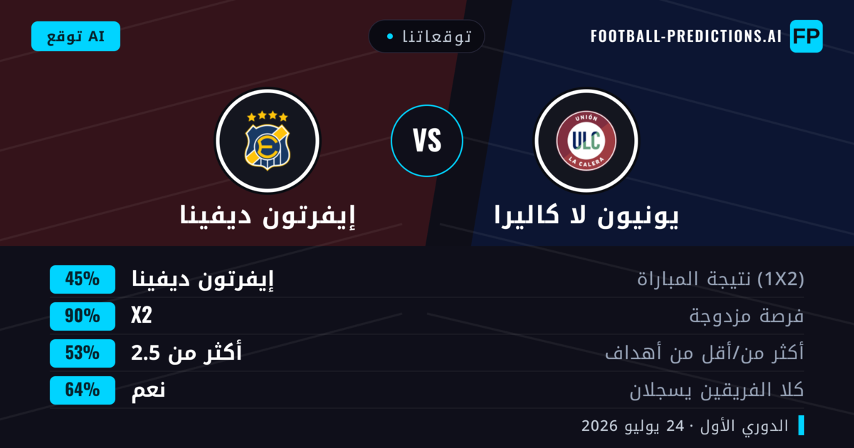 توقعاتنا: يونيون لا كاليرا ضد إيفرتون ديفينا — يونيون لا كاليرا — فوز (38%); أقل من 2.5; هدفين أو أكثر
