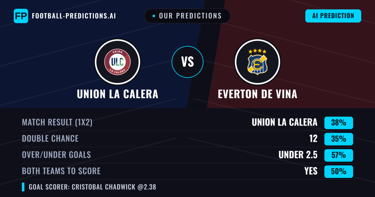 Our Predictions: Union La Calera vs Everton de Vina — Union La Calera — Win (38%); under 2.5; Both teams to score: Yes