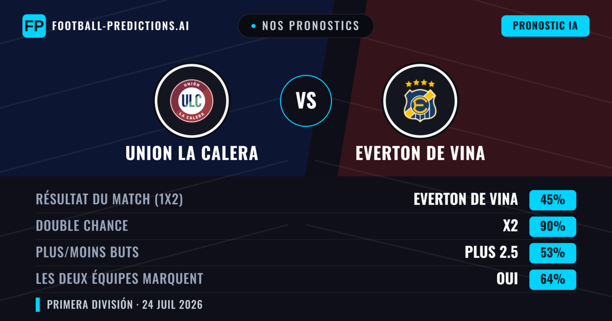 Nos pronostics: Union La Calera vs Everton de Vina — Union La Calera — Victoire (38%); Moins 2.5; Les deux marquent : Oui