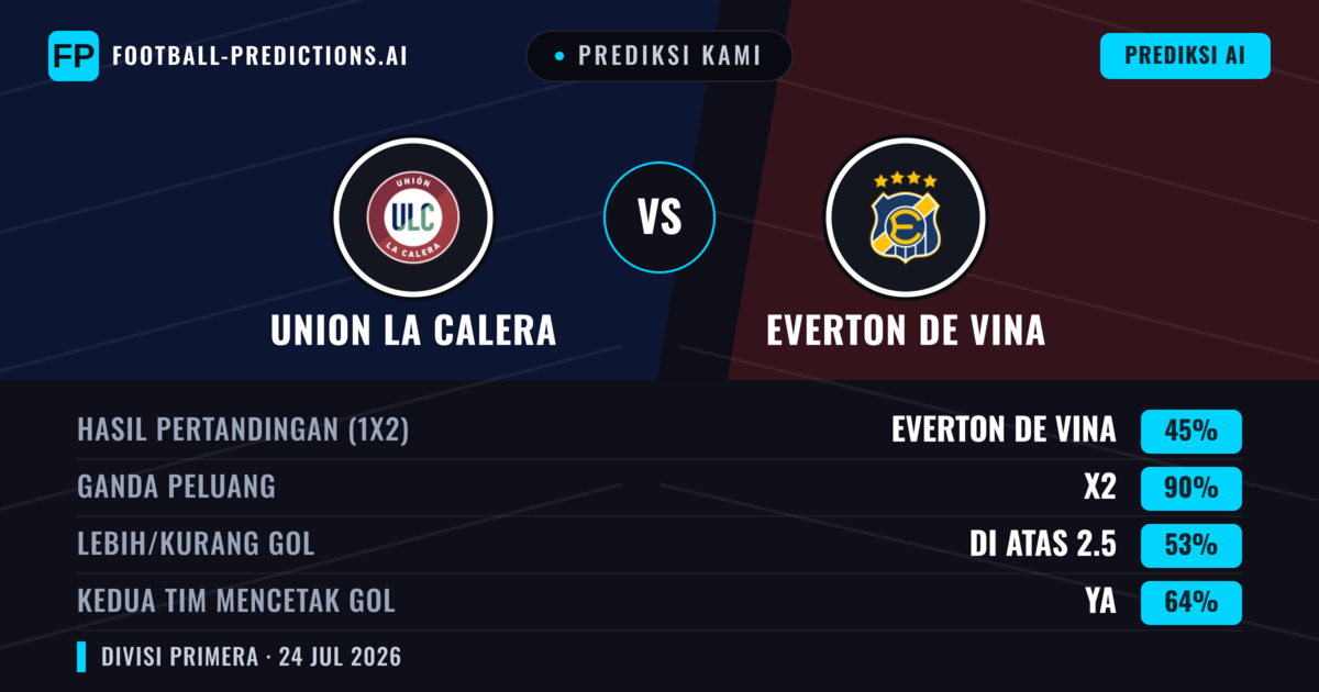 Prediksi kami: Union La Calera vs Everton de Vina — Union La Calera — Menang (38%); Kurang 2.5; Kedua tim mencetak gol: Ya