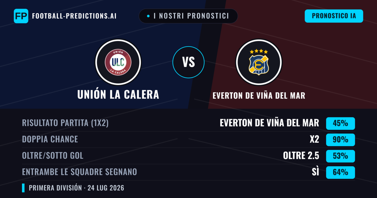 I nostri pronostici: Unión La Calera vs Everton de Viña del Mar — Unión La Calera — Vince (38%); Sotto 2.5; Entrambe segnano: Sì