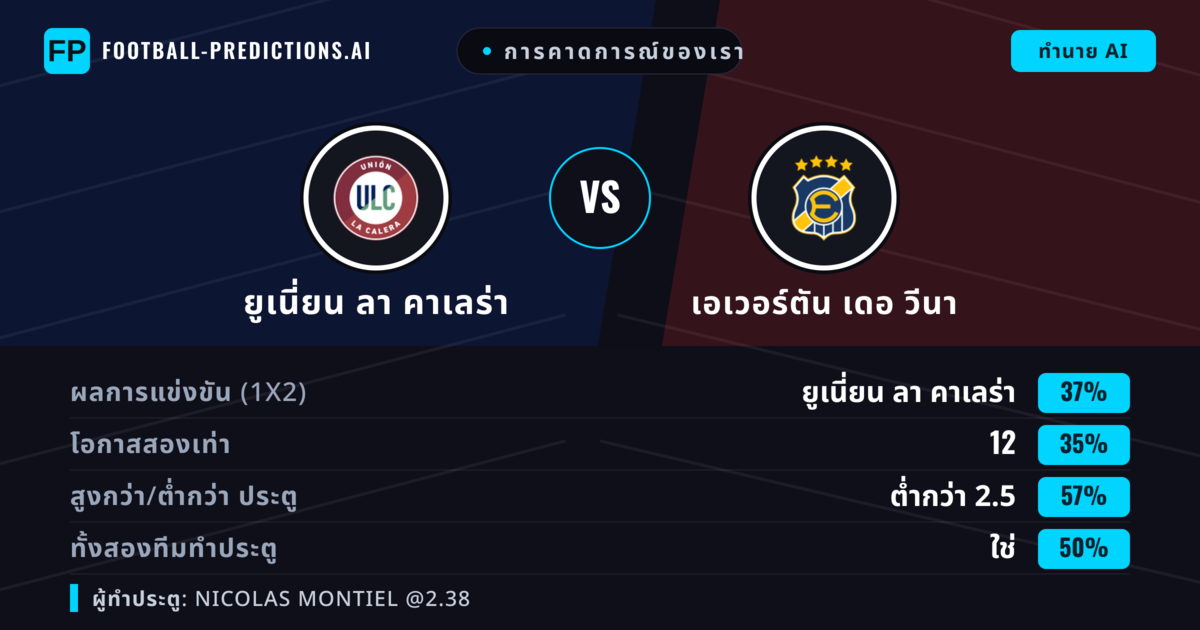 การคาดการณ์ของเรา: ยูเนี่ยน ลา คาเลร่า vs เอเวอร์ตัน เดอ วีนา — ยูเนี่ยน ลา คาเลร่า — ชนะ (38%); ต่ำกว่า 2.5; ทั้งสองทีมทำประตู: ใช่