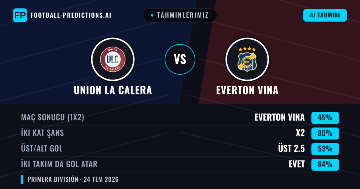 Tahminlerimiz: Union La Calera vs Everton Vina — Union La Calera — Kazanmak (38%); Alt 2.5; İki taraf da gol atar: Evet