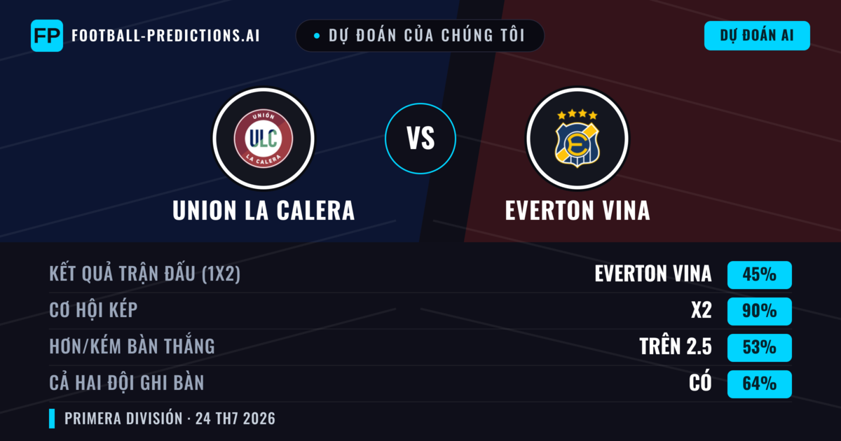 Dự đoán của chúng tôi: Union La Calera vs Everton Vina — Union La Calera — Thắng (38%); Ít hơn 2.5; Cả hai ghi bàn: Có