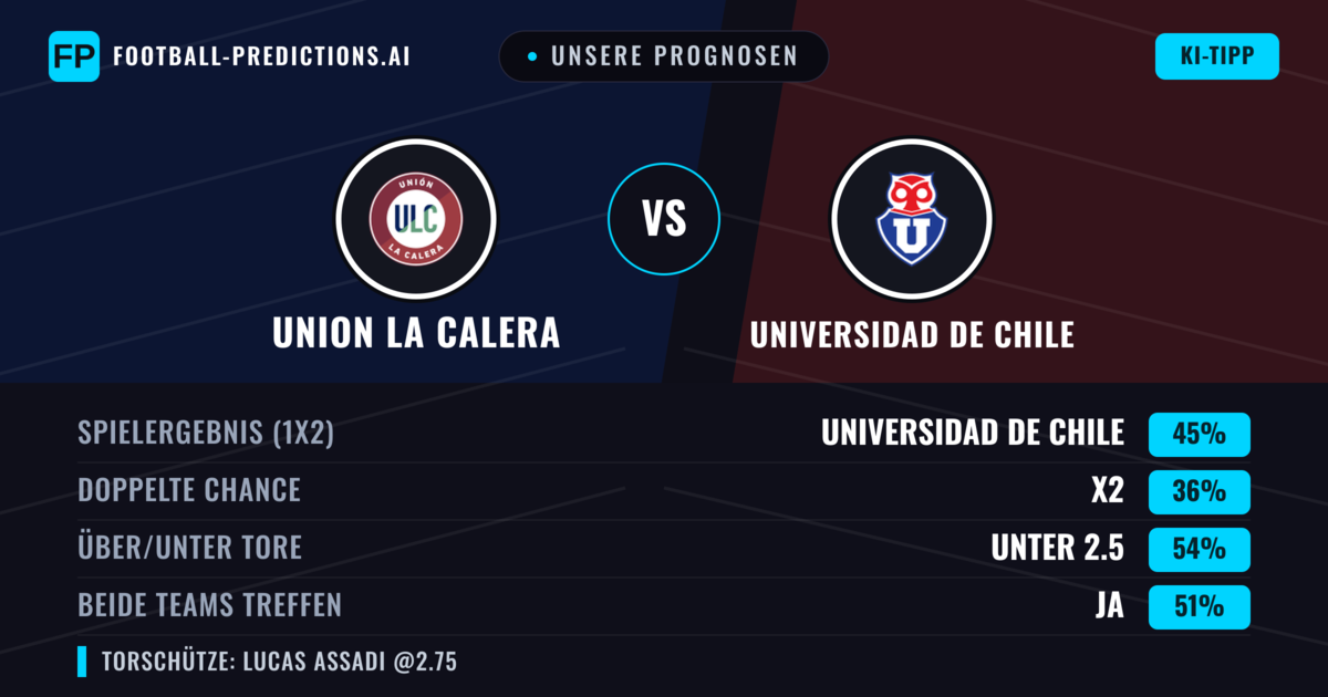 Unsere Prognosen: Union La Calera vs Universidad de Chile — Universidad de Chile — Sieg (45%); Unter 2.5; Beide treffen: Ja