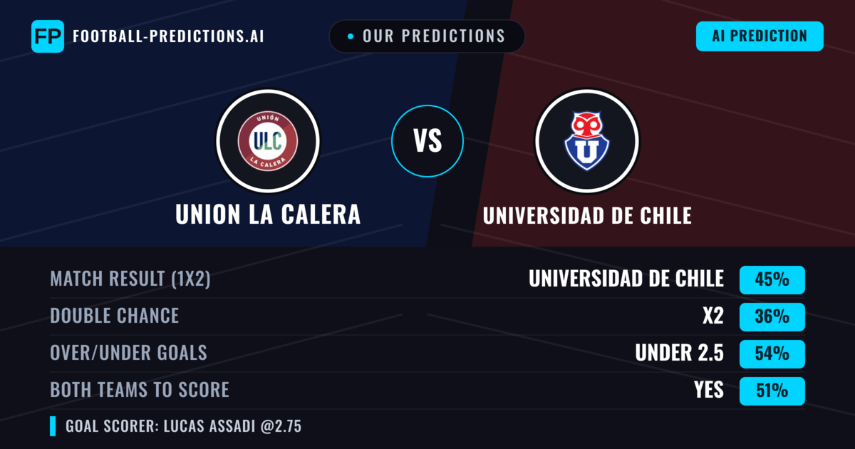 Our Predictions: Union La Calera vs Universidad de Chile — Universidad de Chile — Win (45%); under 2.5; Both teams to score: Yes