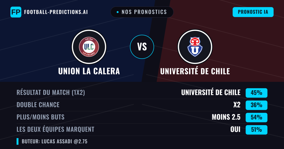 Nos pronostics: Union La Calera vs Université de Chile — Université de Chile — Victoire (45%); Moins 2.5; Les deux marquent : Oui