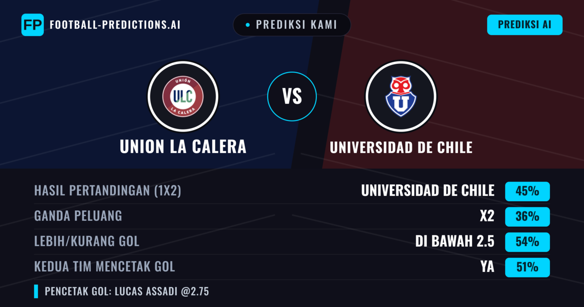 Prediksi kami: Union La Calera vs Universidad de Chile — Universidad de Chile — Menang (45%); Kurang 2.5; Kedua tim mencetak gol: Ya