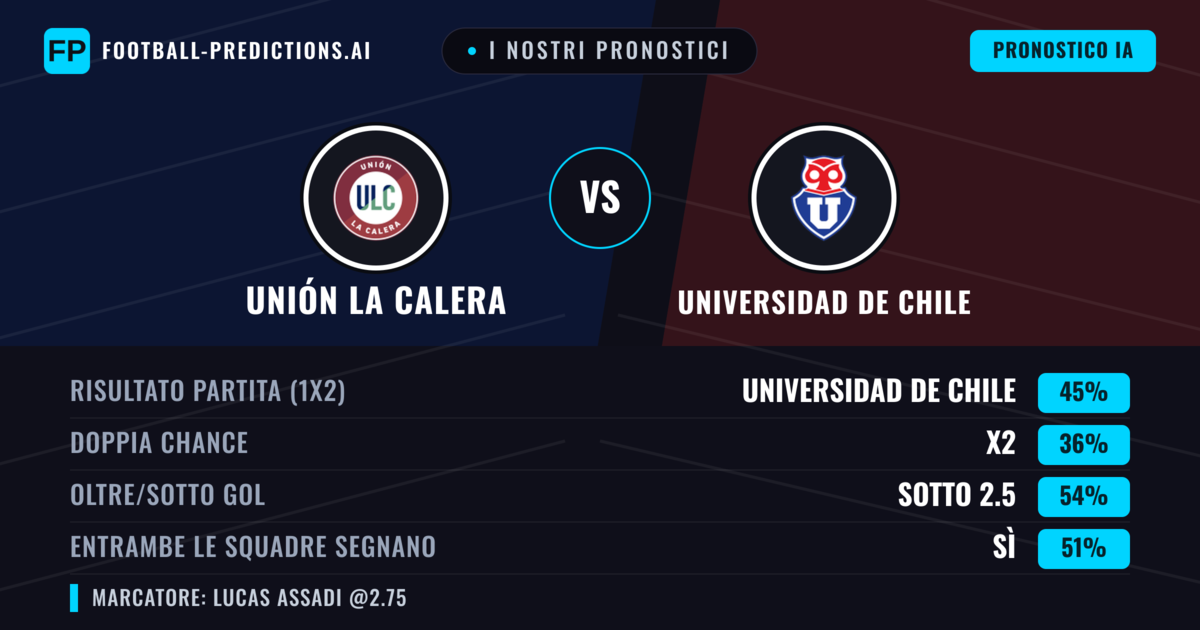 I nostri pronostici: Unión La Calera vs Universidad de Chile — Universidad de Chile — Vince (45%); Sotto 2.5; Entrambe segnano: Sì