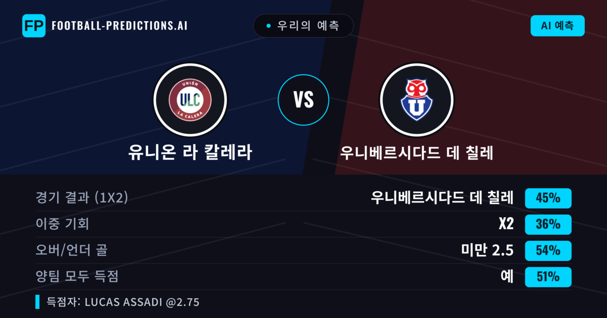우리의 예측: 유니온 라 칼레라 vs 우니베르시다드 데 칠레 — 우니베르시다드 데 칠레 — 승리 (45%); 미만 2.5; 양팀 모두 득점: 예