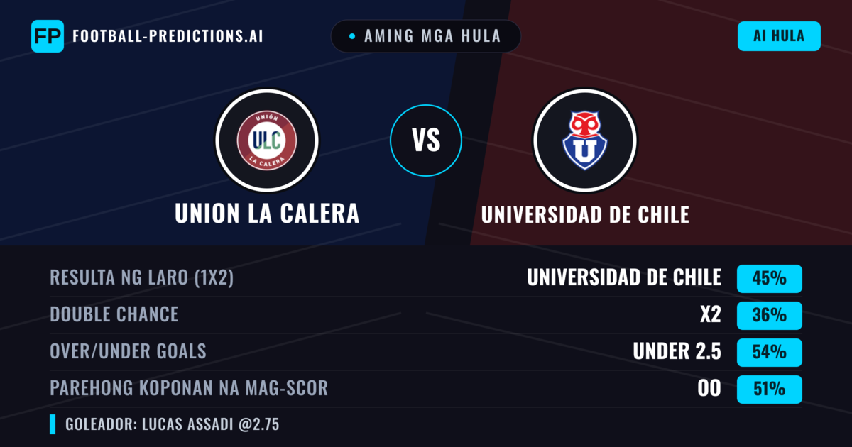 Aming mga hula: Union La Calera vs Universidad de Chile — Universidad de Chile — Manalo (45%); Under 2.5; Parehong magbubuo: Oo