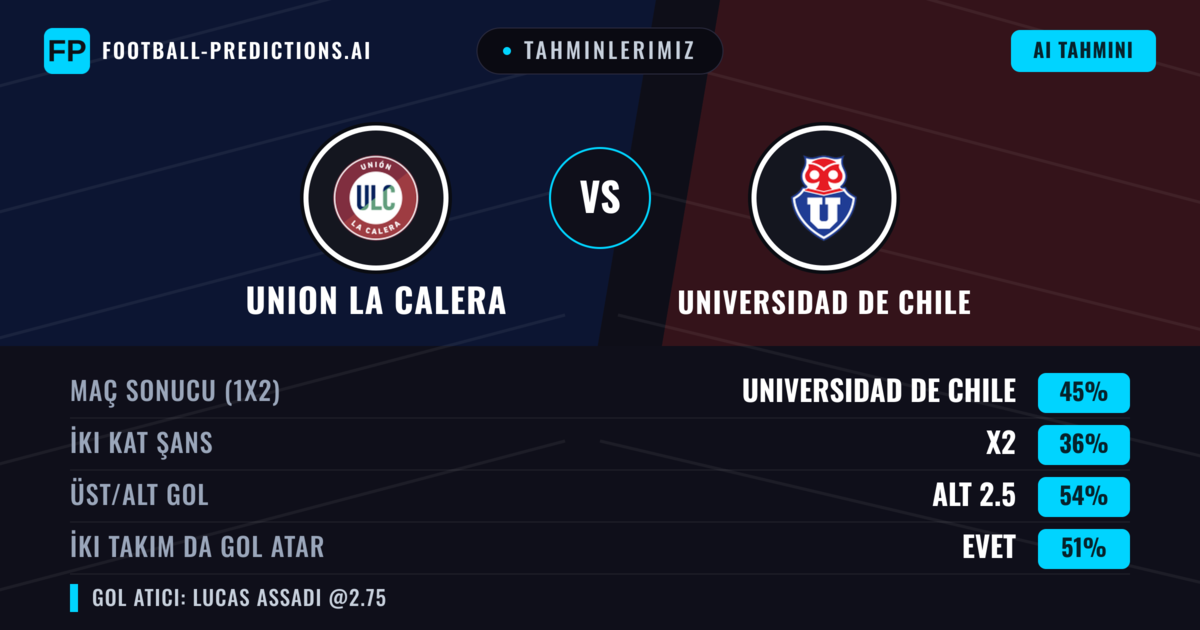 Tahminlerimiz: Union La Calera vs Universidad de Chile — Universidad de Chile — Kazanmak (45%); Alt 2.5; İki taraf da gol atar: Evet