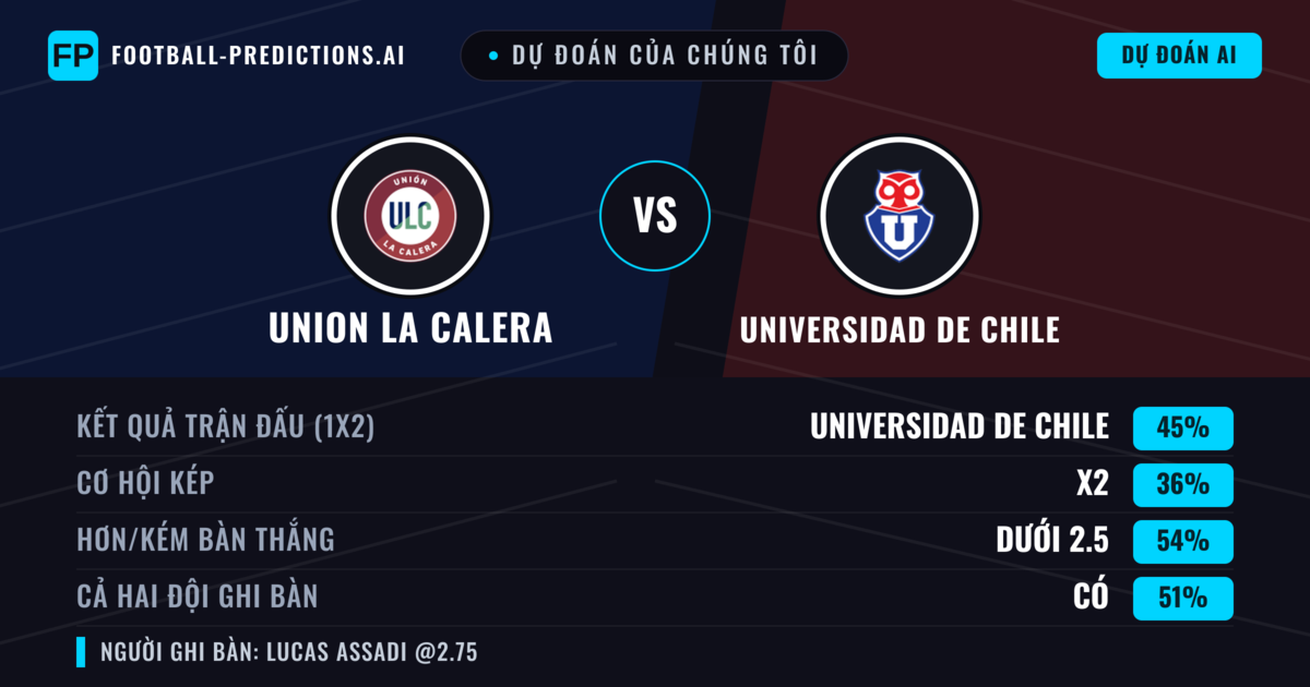 Dự đoán của chúng tôi: Union La Calera vs Universidad de Chile — Universidad de Chile — Thắng (45%); Ít hơn 2.5; Cả hai ghi bàn: Có