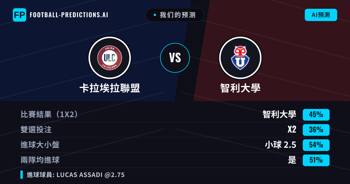 我们的预测: 卡拉埃拉聯盟 對 智利大學 — 智利大學 — 勝 (45%); 小球 2.5; 有進球