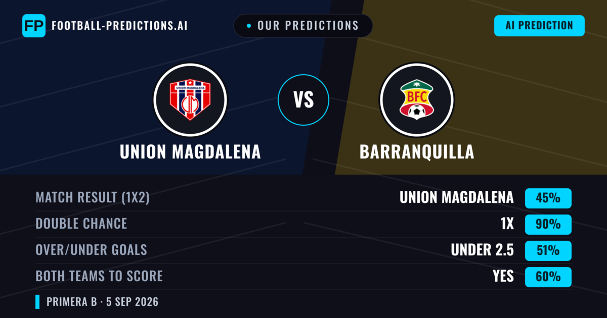 Our Predictions: Union Magdalena vs Barranquilla — Union Magdalena — Win (64%); over 2.5; Both teams to score: No