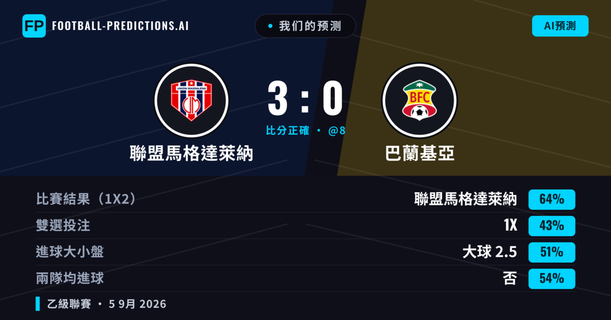 我们的预测: 聯盟馬格達萊納 對 巴蘭基亞 — 聯盟馬格達萊納 — 勝 (64%); 大球 2.5; 無進球