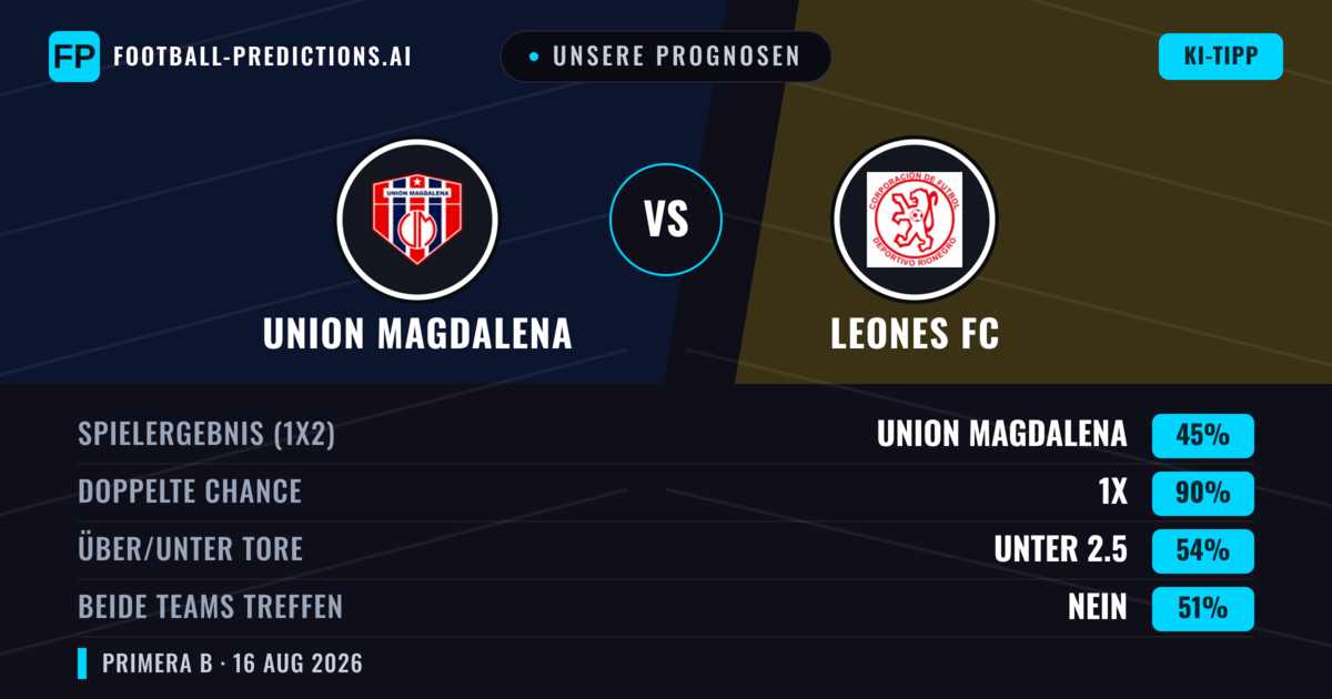 Unsere Prognosen: Union Magdalena vs Leones FC — Union Magdalena — Sieg (67%); Über 2.5; Beide treffen: Nein