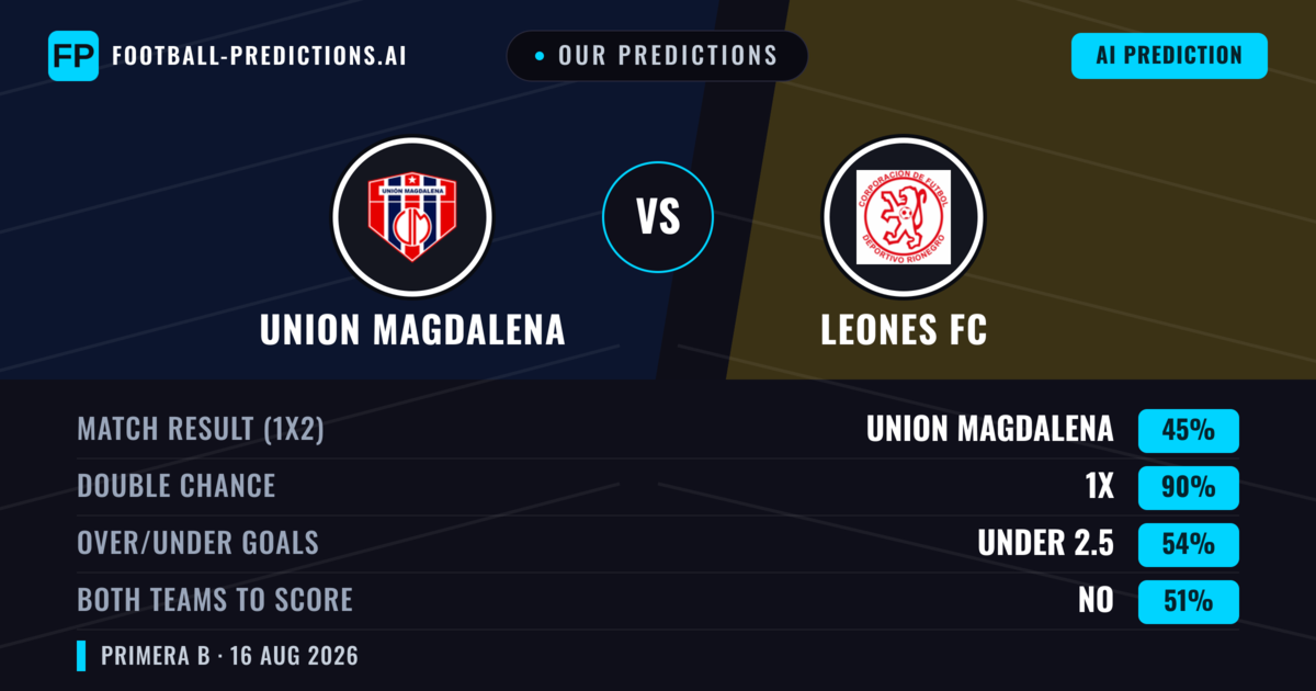 Our Predictions: Union Magdalena vs Leones FC — Union Magdalena — Win (67%); over 2.5; Both teams to score: No
