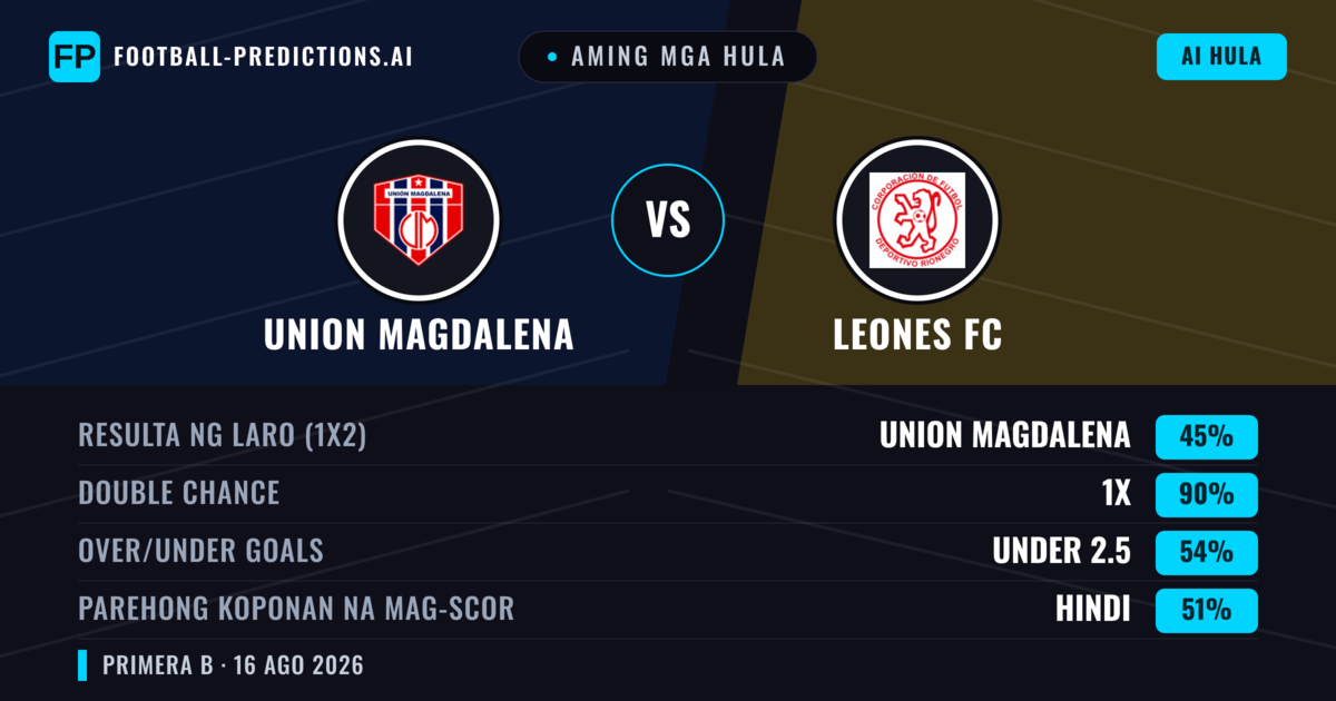 Aming mga hula: Union Magdalena vs Leones FC — Union Magdalena — Manalo (67%); Over 2.5; Parehong magbubuo: Hindi