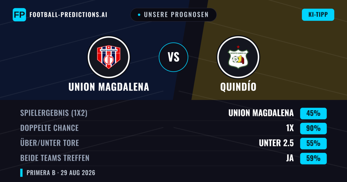 Unsere Prognosen: Union Magdalena vs Quindío — Union Magdalena — Sieg (50%); Unter 2.5; Beide treffen: Nein