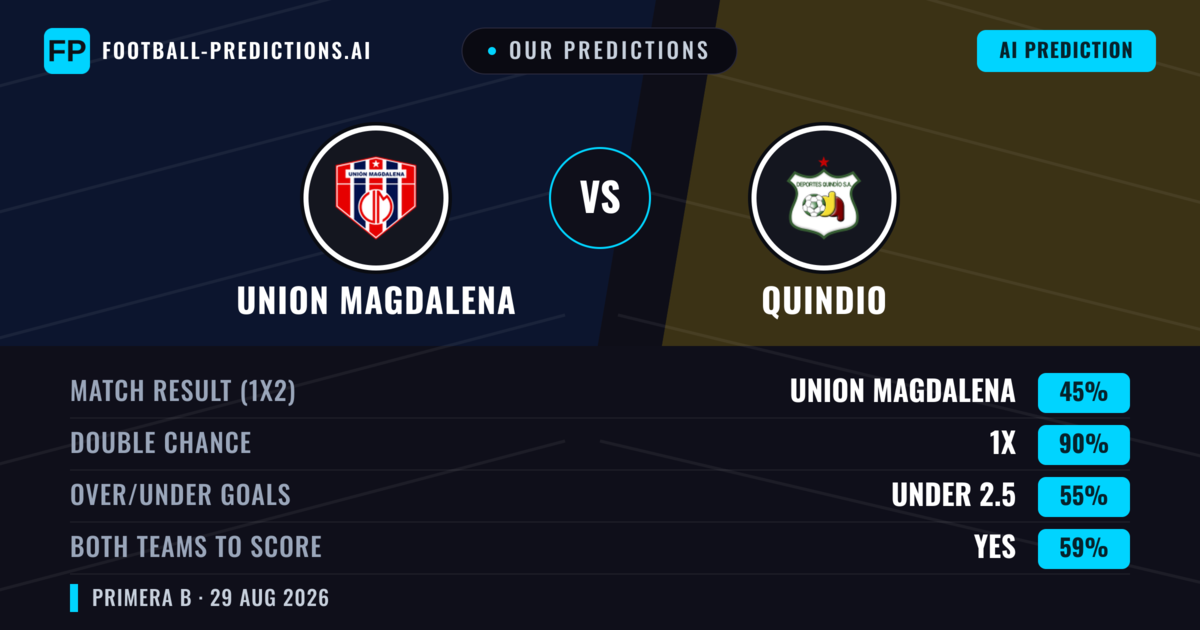 Our Predictions: Union Magdalena vs Quindio — Union Magdalena — Win (50%); under 2.5; Both teams to score: No