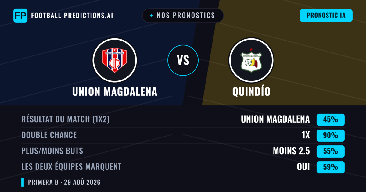 Nos pronostics: Union Magdalena vs Quindío — Union Magdalena — Victoire (50%); Moins 2.5; Les deux marquent : Non