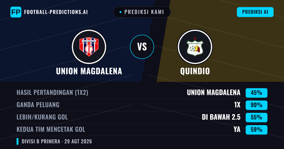 Prediksi kami: Union Magdalena vs Quindío — Union Magdalena — Menang (50%); Kurang 2.5; Kedua tim mencetak gol: Tidak
