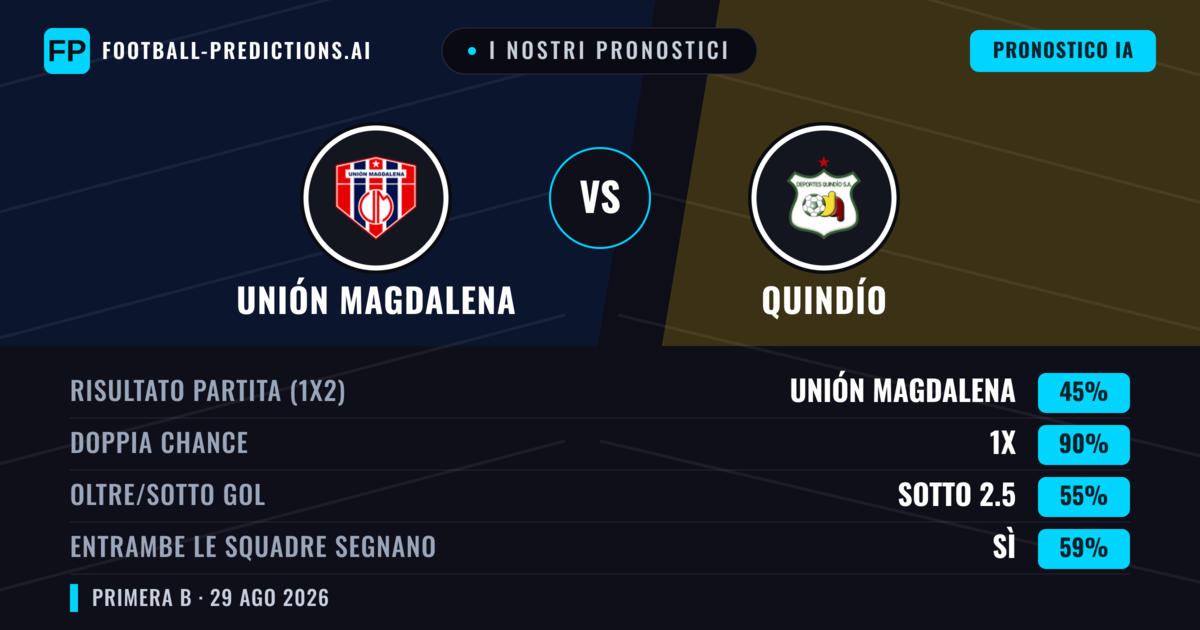 I nostri pronostici: Unión Magdalena vs Quindío — Unión Magdalena — Vince (50%); Sotto 2.5; Entrambe segnano: No