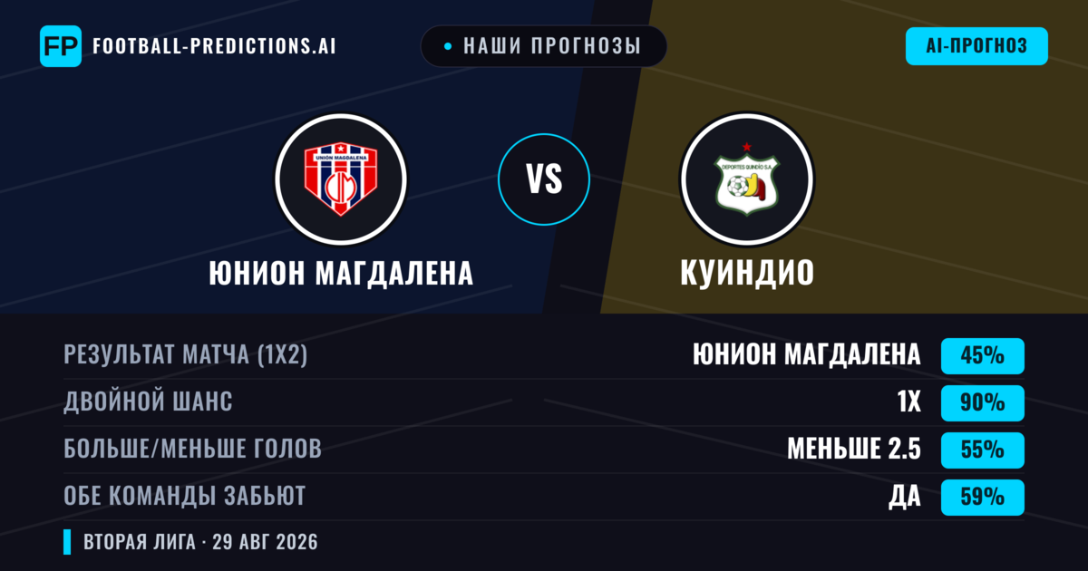 Наши прогнозы: Юнион Магдалена против Куиндио — Юнион Магдалена — Победа (50%); Меньше 2.5; Обе забьют Нет