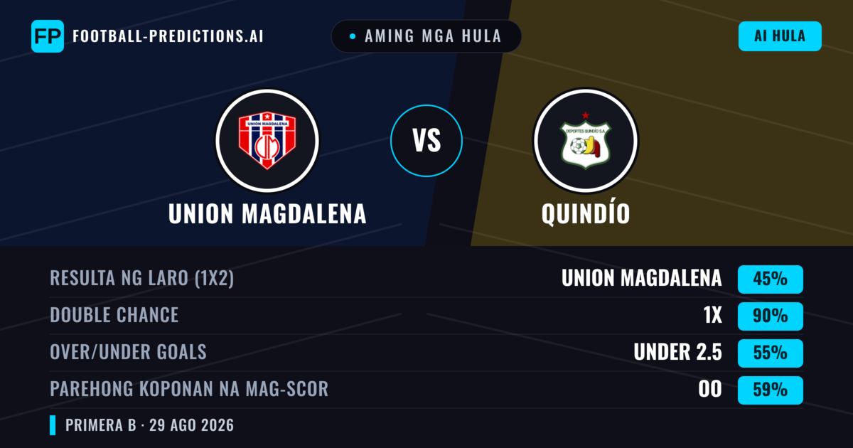 Aming mga hula: Union Magdalena vs Quindío — Union Magdalena — Manalo (50%); Under 2.5; Parehong magbubuo: Hindi