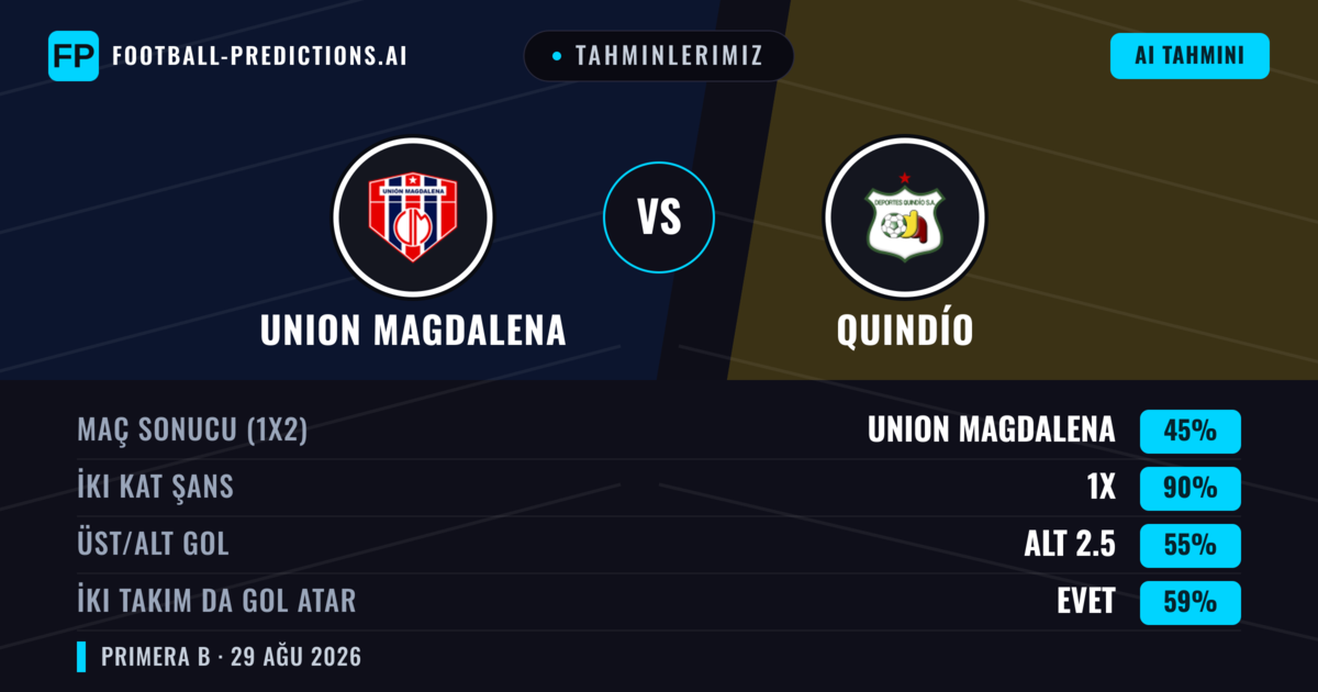 Tahminlerimiz: Union Magdalena vs Quindío — Union Magdalena — Kazanmak (50%); Alt 2.5; İki taraf da gol atar: Hayır