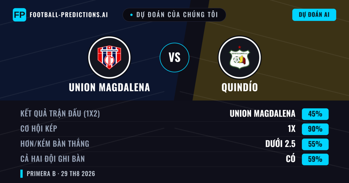 Dự đoán của chúng tôi: Union Magdalena vs Quindío — Union Magdalena — Thắng (50%); Ít hơn 2.5; Cả hai ghi bàn: Không