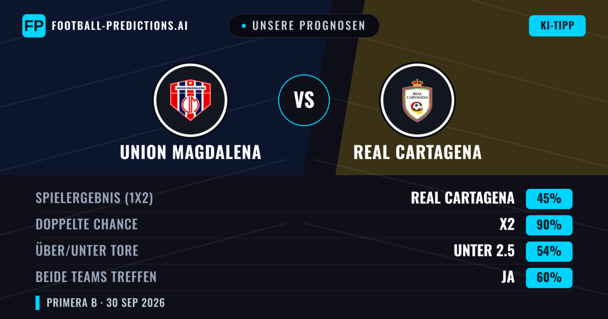 Unsere Prognosen: Union Magdalena vs Real Cartagena — Unentschieden (45%); Unter 2.5; Beide treffen: Ja