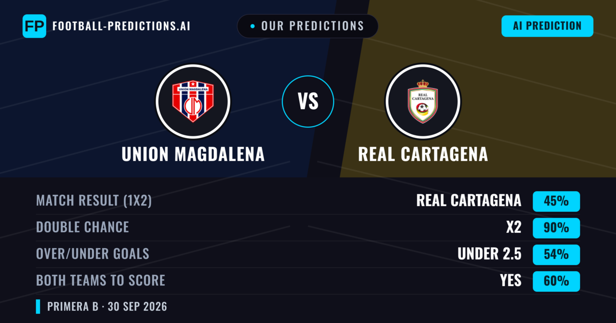 Our Predictions: Union Magdalena vs Real Cartagena — Draw (45%); under 2.5; Both teams to score: Yes