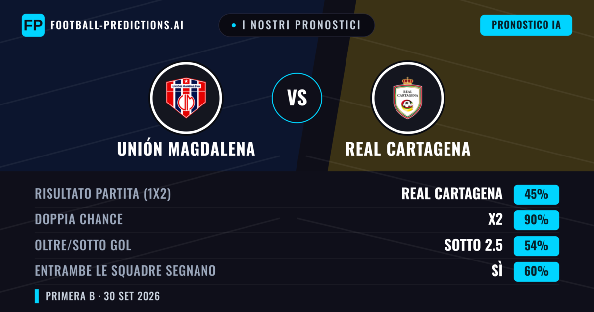 I nostri pronostici: Unión Magdalena vs Real Cartagena — Pareggio (45%); Sotto 2.5; Entrambe segnano: Sì