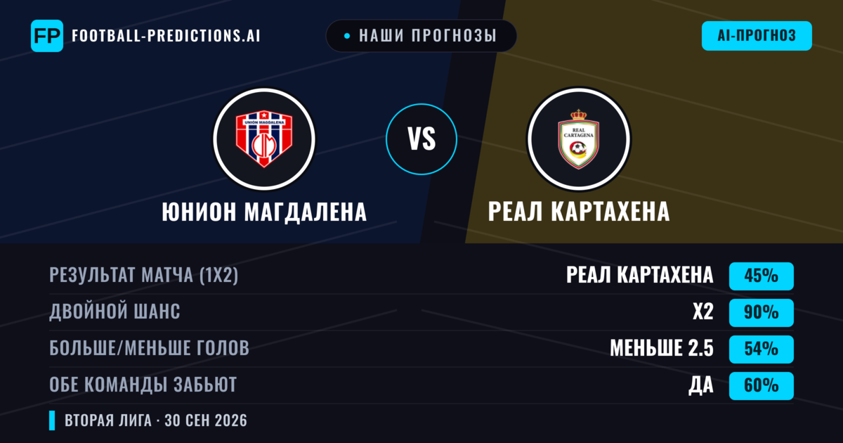 Наши прогнозы: Юнион Магдалена против Реал Картахена — Ничья (45%); Меньше 2.5; Обе забьют Да