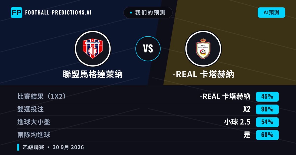 我们的预测: 聯盟馬格達萊納 對 -real 卡塔赫納 — 平 (45%); 小球 2.5; 有進球
