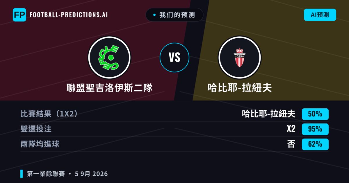 我们的预测: 聯盟聖吉洛伊斯二隊 對 哈比耶-拉紐夫 — 平 (50%); 無進球
