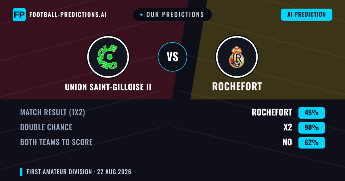 Our Predictions: Union Saint-Gilloise II vs Rochefort — Draw (45%); Both teams to score: No