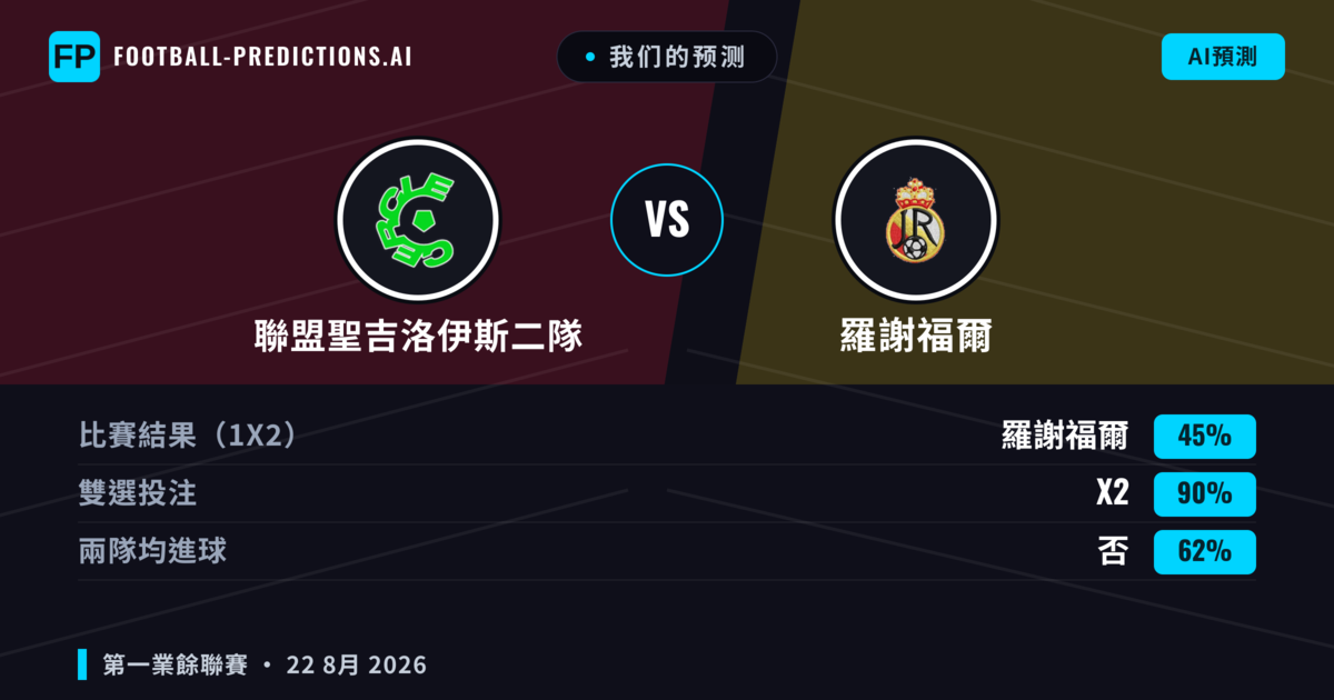 我们的预测: 聯盟聖吉洛伊斯二隊 對 羅謝福爾 — 平 (45%); 無進球