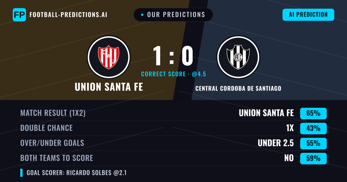 Our Predictions: Union Santa Fe vs Central Cordoba de Santiago — Union Santa Fe — Win (63%); under 2.5; Both teams to score: No