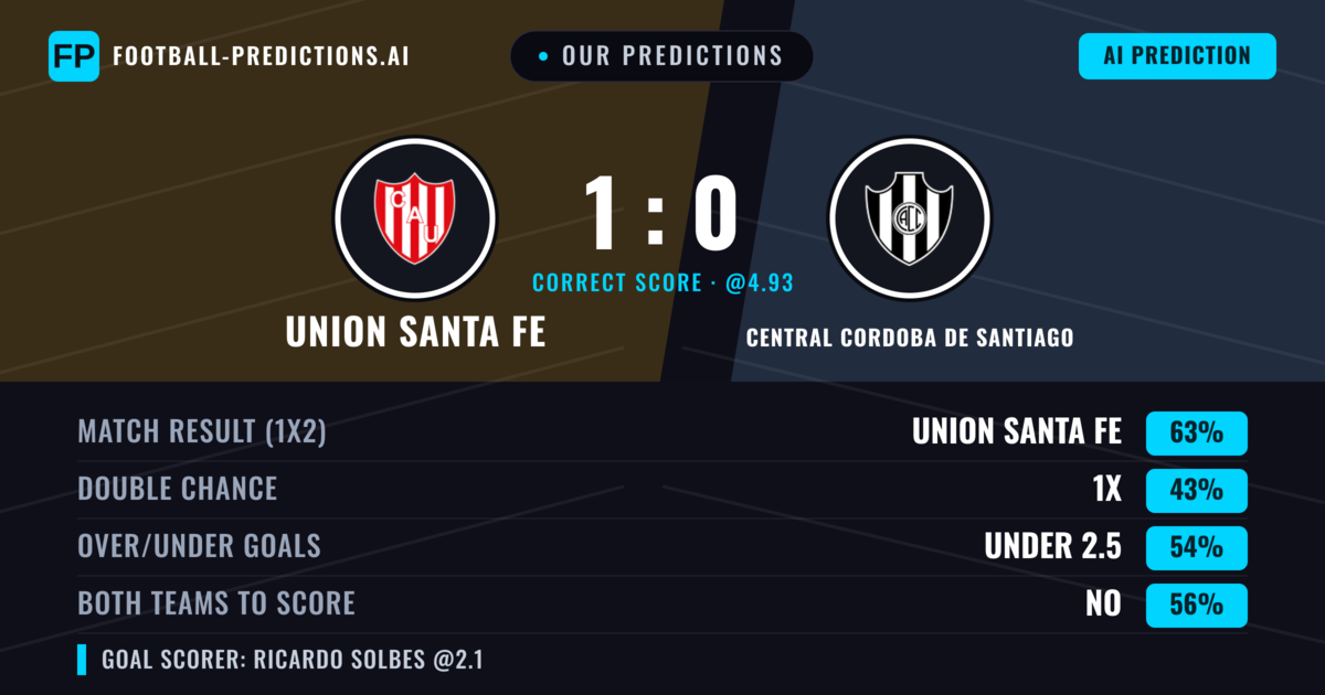 Our Predictions: Union Santa Fe vs Central Cordoba de Santiago — Union Santa Fe — Win (63%); under 2.5; Both teams to score: No
