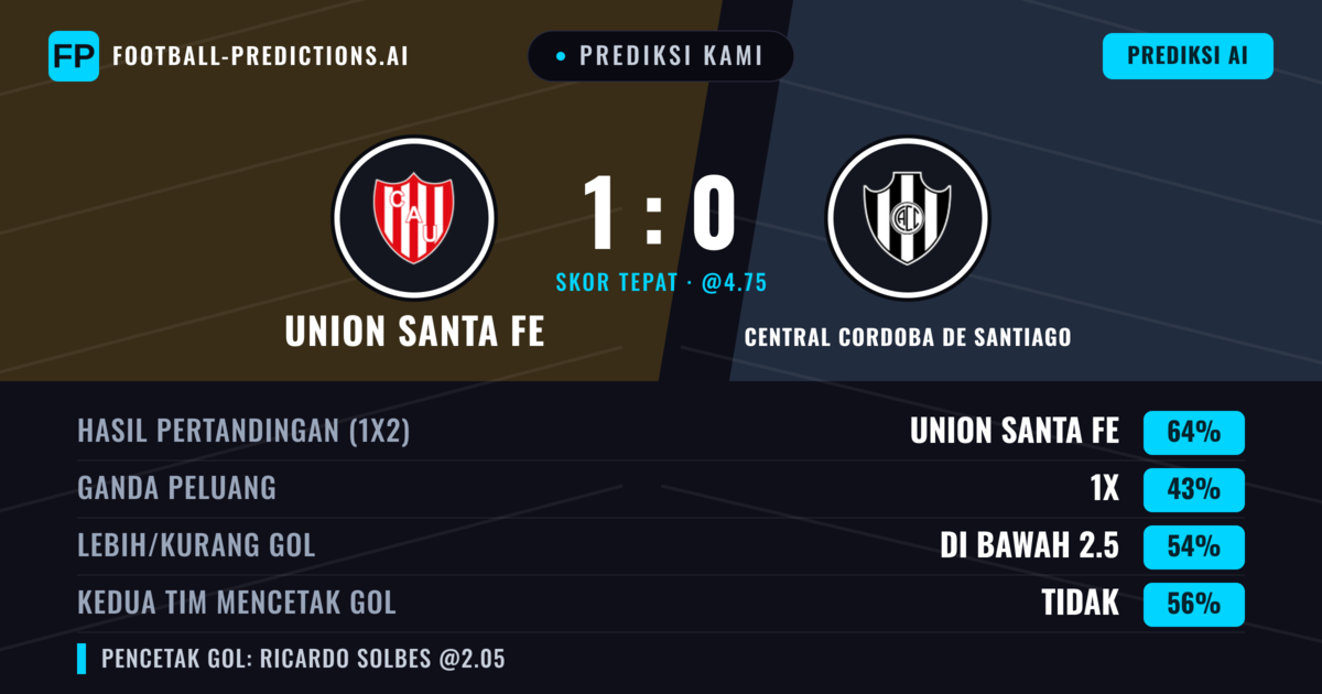Prediksi kami: Union Santa Fe vs Central Córdoba de Santiago — Union Santa Fe — Menang (63%); Kurang 2.5; Kedua tim mencetak gol: Tidak