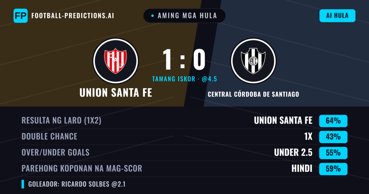 Aming mga hula: Union Santa Fe vs Central Córdoba de Santiago — Union Santa Fe — Manalo (63%); Under 2.5; Parehong magbubuo: Hindi
