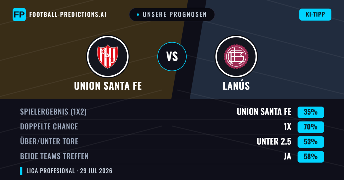 Unsere Prognosen: Union Santa Fe vs Lanús — Unentschieden (35%); Unter 2.5; Beide treffen: Ja