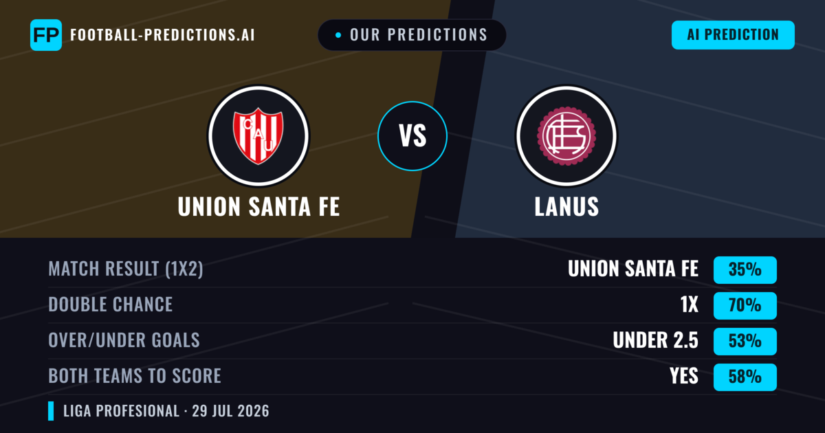 Our Predictions: Union Santa Fe vs Lanus — Draw (35%); under 2.5; Both teams to score: Yes