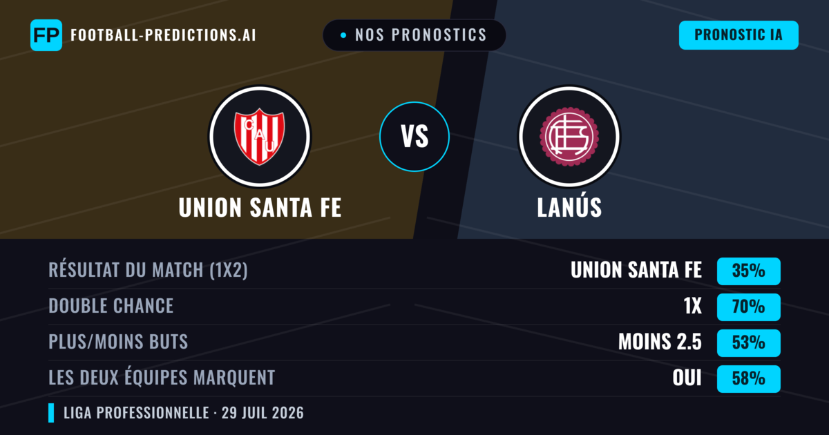 Nos pronostics: Union Santa Fe vs Lanús — Nul (35%); Moins 2.5; Les deux marquent : Oui