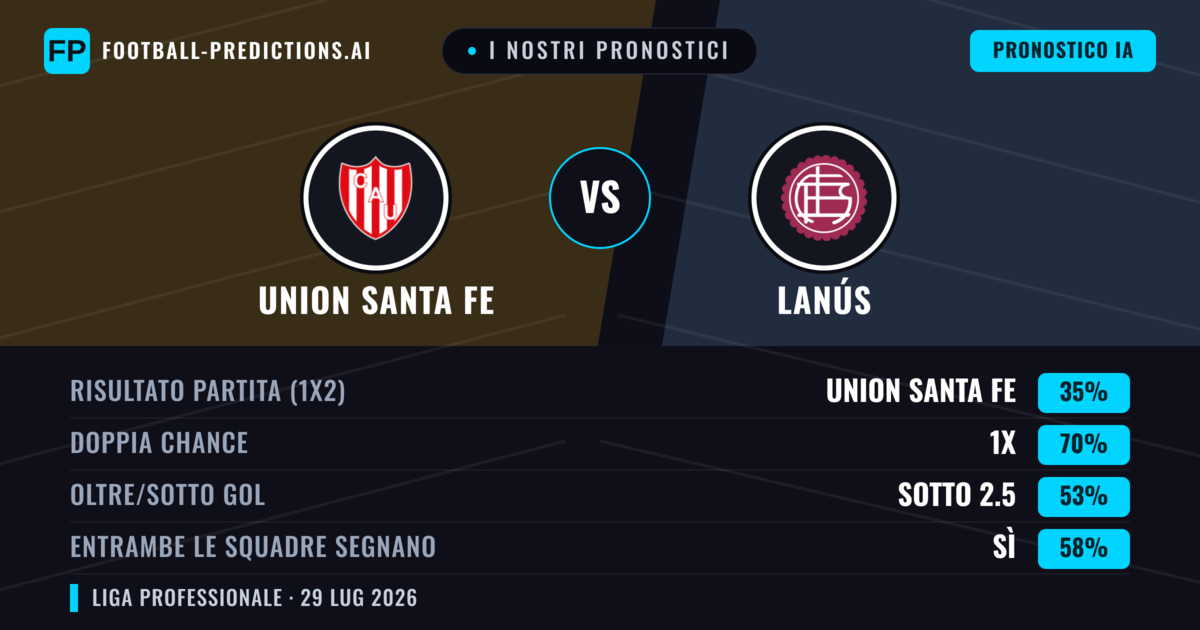 I nostri pronostici: Union Santa Fe vs Lanús — Pareggio (35%); Sotto 2.5; Entrambe segnano: Sì